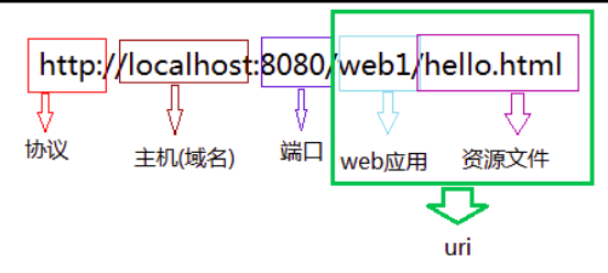 【Java】Tomcat总结