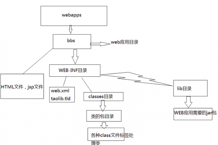 【Java】Tomcat总结