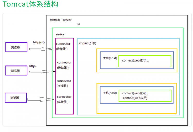 【Java】Tomcat总结