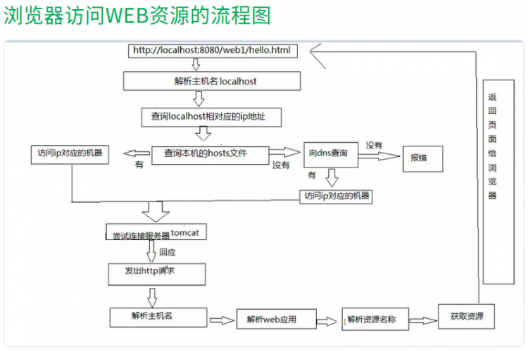 【Java】Tomcat总结