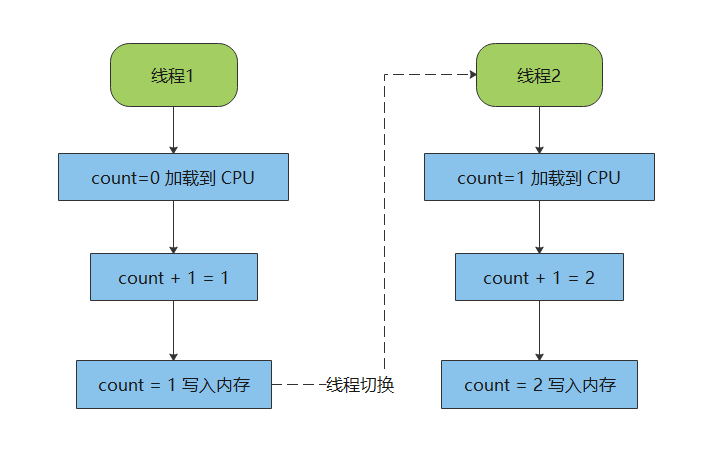 【Java】Java并发编程-根源：为什么转账后，余额总是对不上？