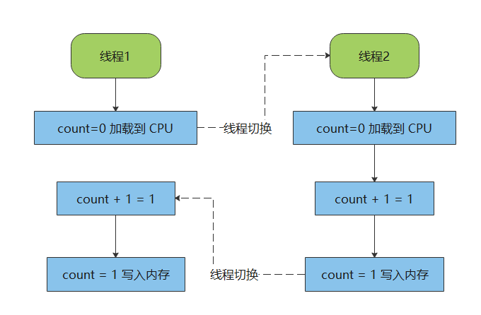 【Java】Java并发编程-根源：为什么转账后，余额总是对不上？