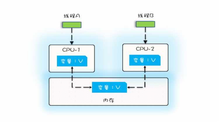 【Java】Java并发编程-根源：为什么转账后，余额总是对不上？