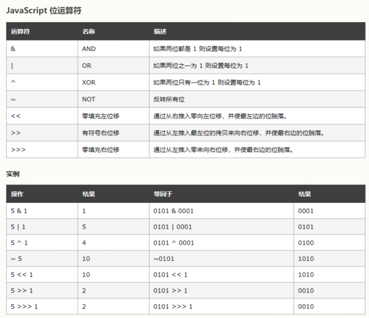 【JS】js中的位运算及应用场景