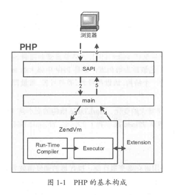 【php】《PHP内核剖析》笔记--1.4