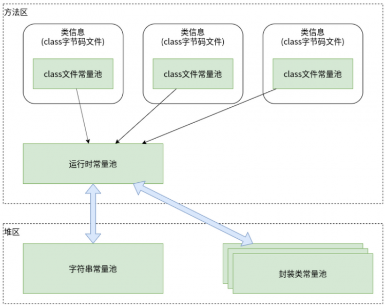 【Java】JVM知识梳理之二_JVM的常量池.md