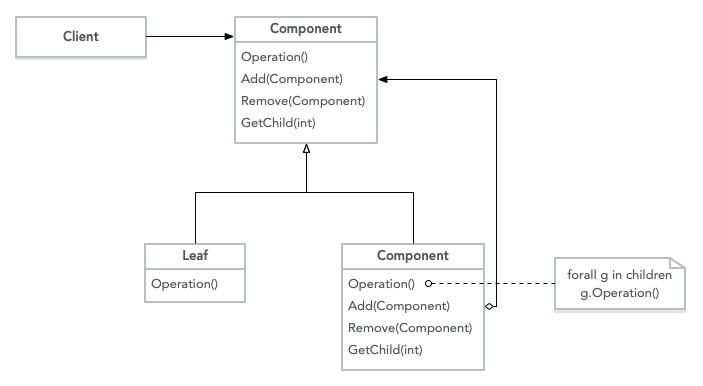 【php】PHP设计模式之组合模式