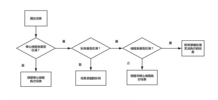 【Java】Java多线程之线程池