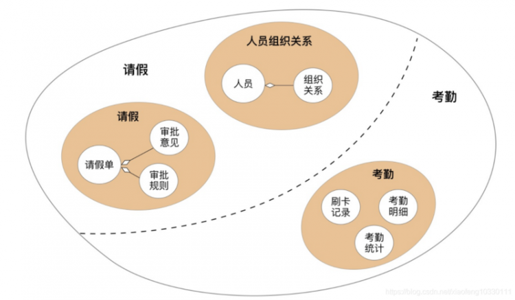 【Java】领域驱动实践总结(基本理论总结与分析+架构分析与代码设计+具体应用设计分析V)