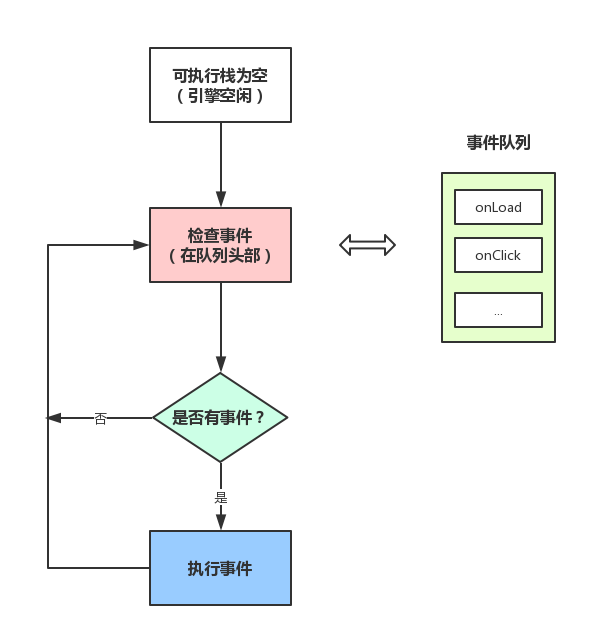 【JS】JS 异步同步 阻塞非阻塞 事件循环  微任务 宏任务