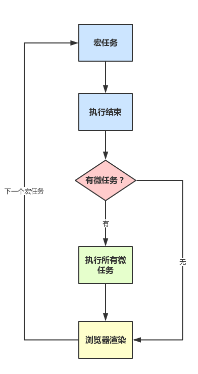 【JS】JS 异步同步 阻塞非阻塞 事件循环  微任务 宏任务