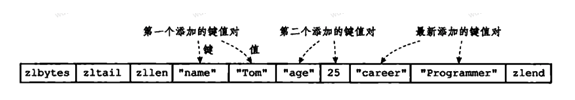 【Java】redis探秘：选择合适的数据结构，减少80%的内存占用，这些点你get到了吗？