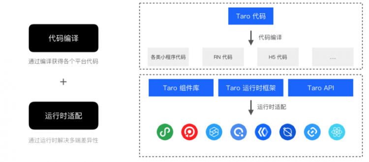 【JS】凹凸技术揭秘 · Taro · 开放式跨端跨框架之路