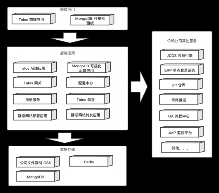 【JS】凹凸技术揭秘 · 基础服务体系 · 构筑服务端技术中枢