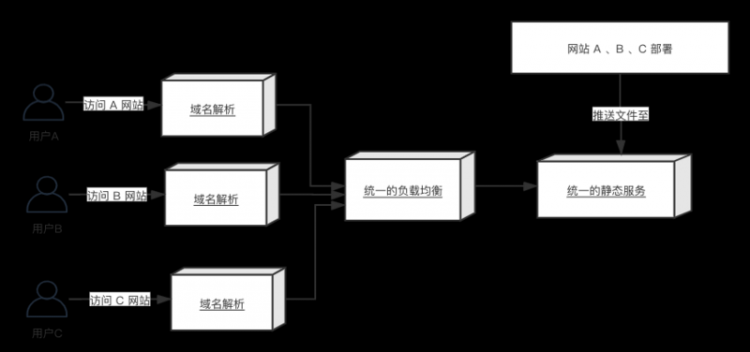 【JS】凹凸技术揭秘 · 基础服务体系 · 构筑服务端技术中枢