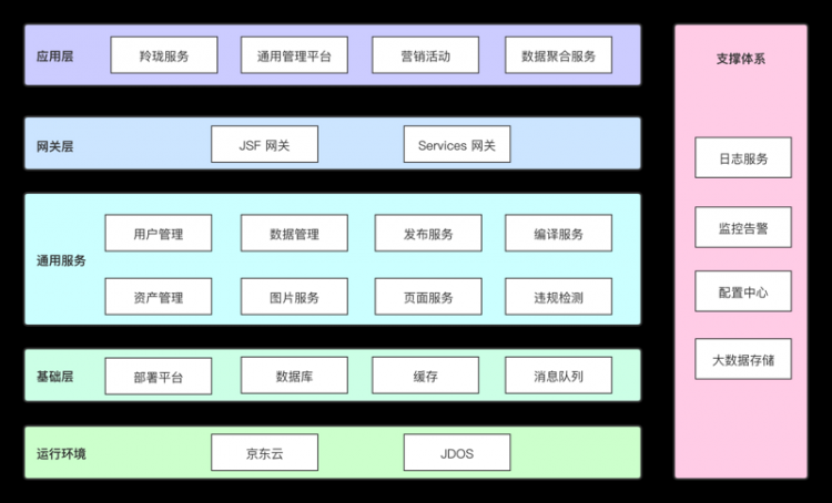 【JS】凹凸技术揭秘 · 基础服务体系 · 构筑服务端技术中枢