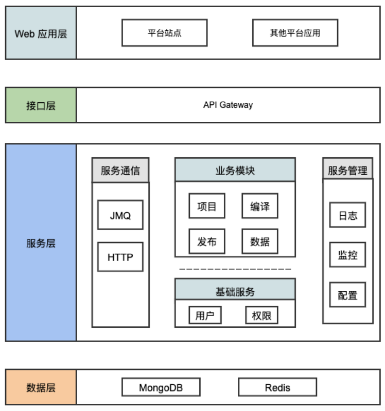 【JS】凹凸技术揭秘 · 基础服务体系 · 构筑服务端技术中枢