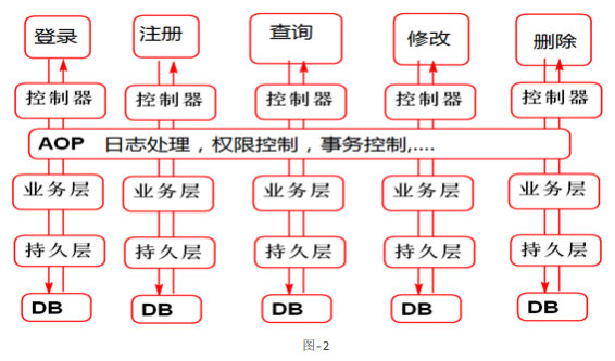 【Java】Spring AOP技术的应用