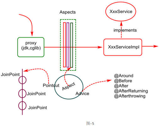 【Java】Spring AOP技术的应用