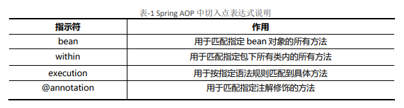 【Java】Spring AOP技术的应用