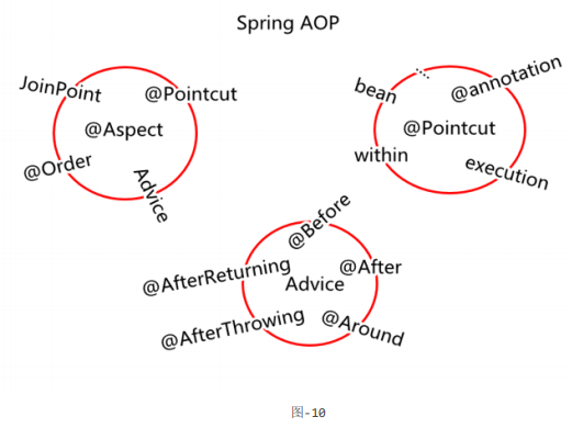 【Java】Spring AOP技术的应用