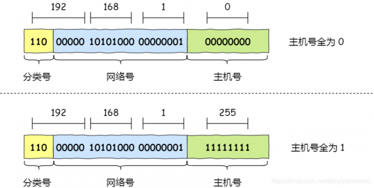 【Java】IP 基础知识“全家桶”，45 张图一套带走