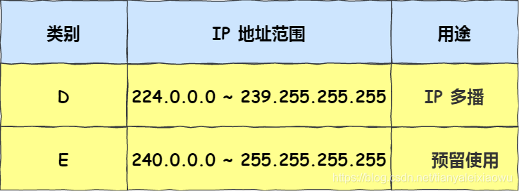 【Java】IP 基础知识“全家桶”，45 张图一套带走