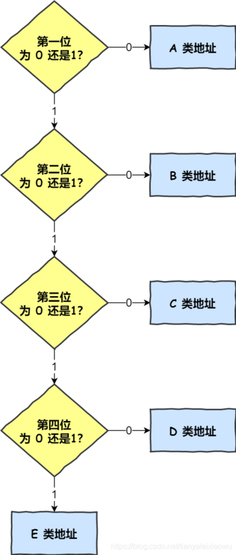 【Java】IP 基础知识“全家桶”，45 张图一套带走