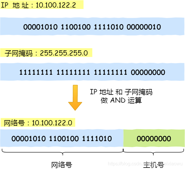 【Java】IP 基础知识“全家桶”，45 张图一套带走