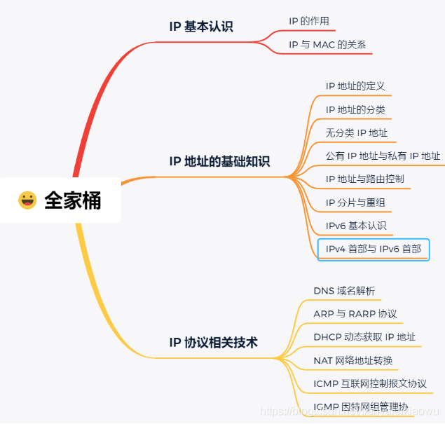 【Java】IP 基础知识“全家桶”，45 张图一套带走