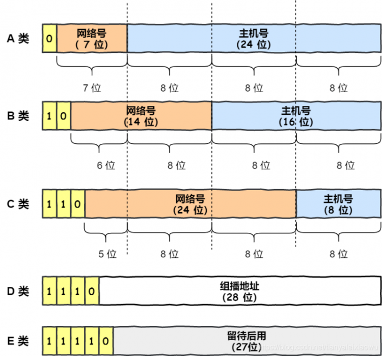 【Java】IP 基础知识“全家桶”，45 张图一套带走