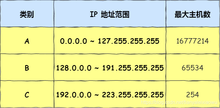 【Java】IP 基础知识“全家桶”，45 张图一套带走