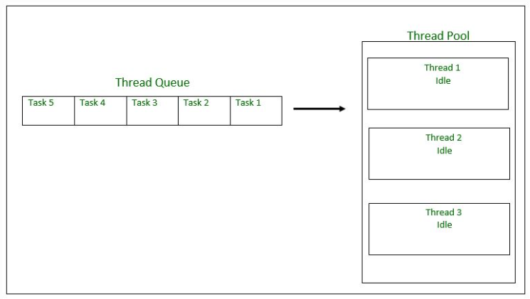 【Java】详解线程池的作用及Java中如何使用线程池