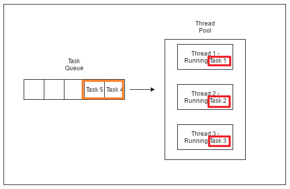 【Java】详解线程池的作用及Java中如何使用线程池