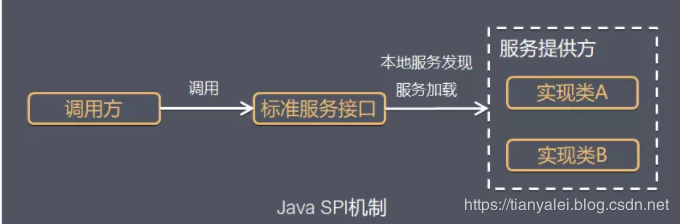 【Java】高级开发必须理解的Java中SPI机制