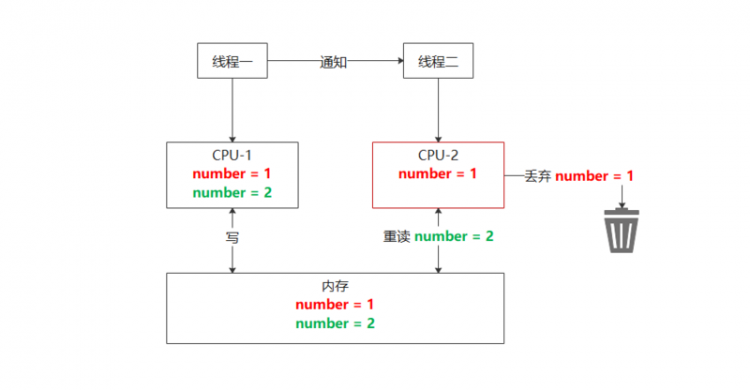 【Java】Java并发编程-解决并发问题：多线程应用没那么难写