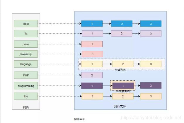 【Java】全文搜索引擎Elasticsearch，这篇文章给讲透了！