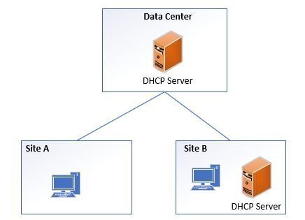 【Python】DHCP最佳实践（一）