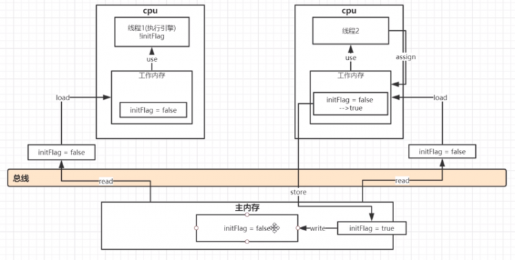 【Java】JMM——Java内存模型