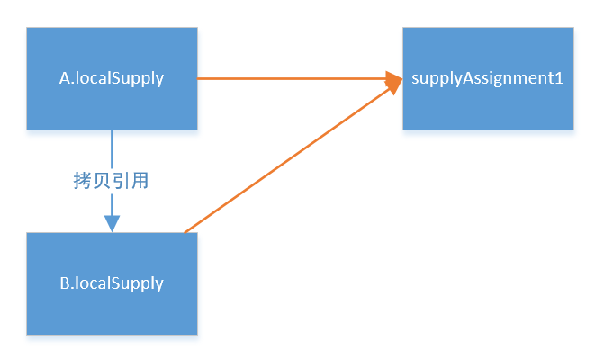 【Java】Java有陷阱——慎用入参做返回值