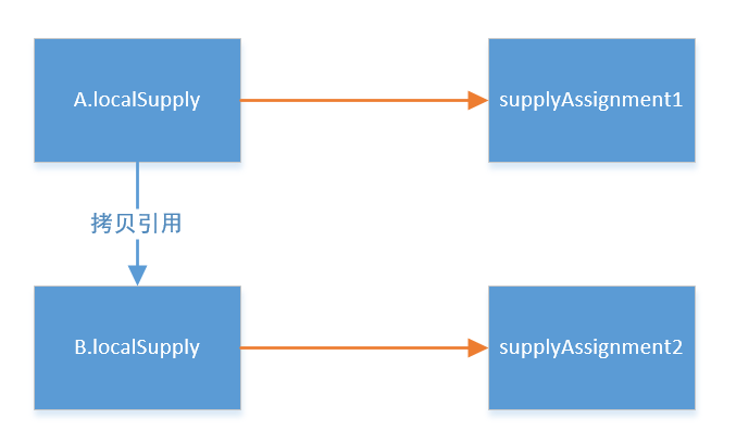 【Java】Java有陷阱——慎用入参做返回值