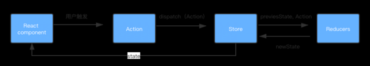 【JS】React + Redux + React-router 全家桶