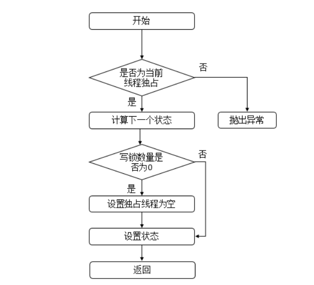 【Java】ReentrantReadWriteLock读写锁详解