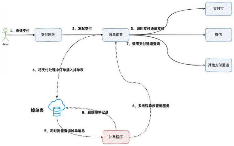 【Java】抄答案就是了，两套详细的设计方案，解决头疼的支付掉单问题