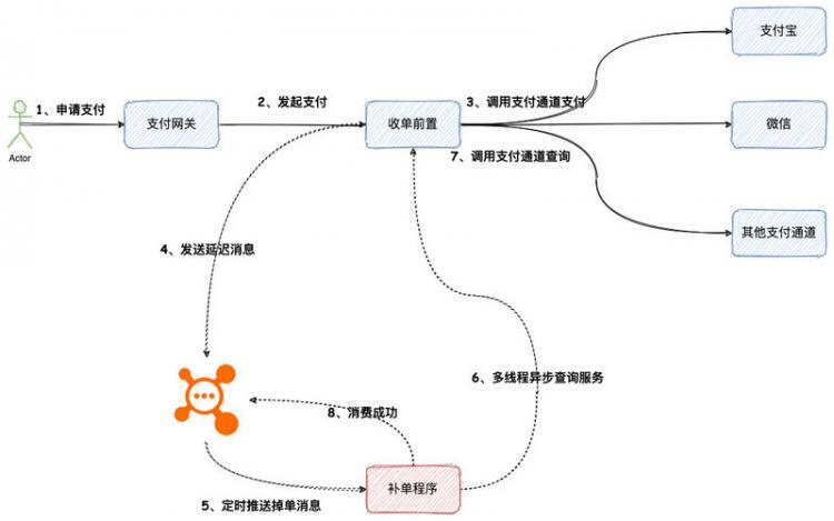 【Java】抄答案就是了，两套详细的设计方案，解决头疼的支付掉单问题