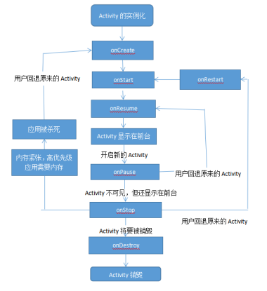 【安卓】Android非异常情况下的Activity生命周期分析