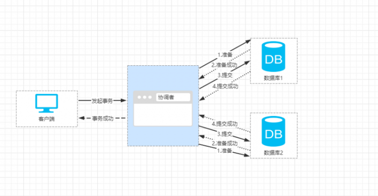 【Java】分布式事务几种解决方案