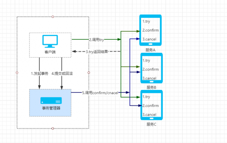 【Java】分布式事务几种解决方案