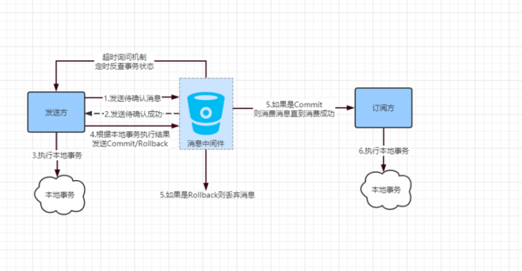 【Java】分布式事务几种解决方案