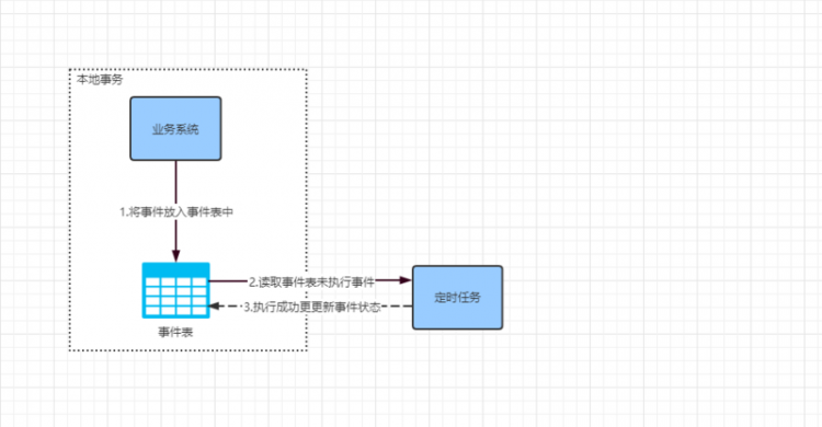 【Java】分布式事务几种解决方案